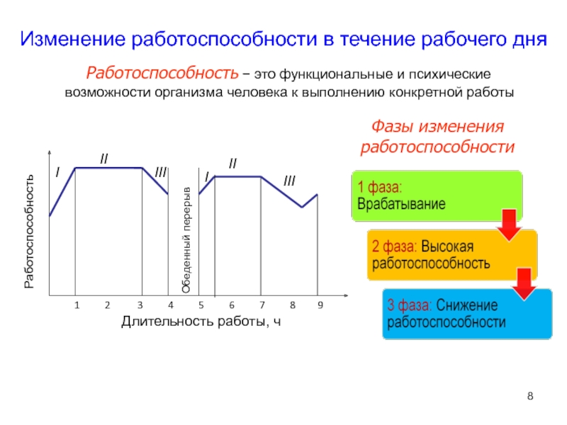 Рабочий измениться. Изменение работоспособности человека в течении суток. Фазы работоспособности человека в течение рабочего дня. Динамика работоспособности в течение рабочего дня. Кривая работоспособности в течение рабочего дня.