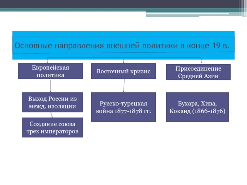 Основные направления внешней политики. Основные направления внешней политики 1877-1878. Основные направления внешней политики Европы. Основные направления внешней политики европейское направление.