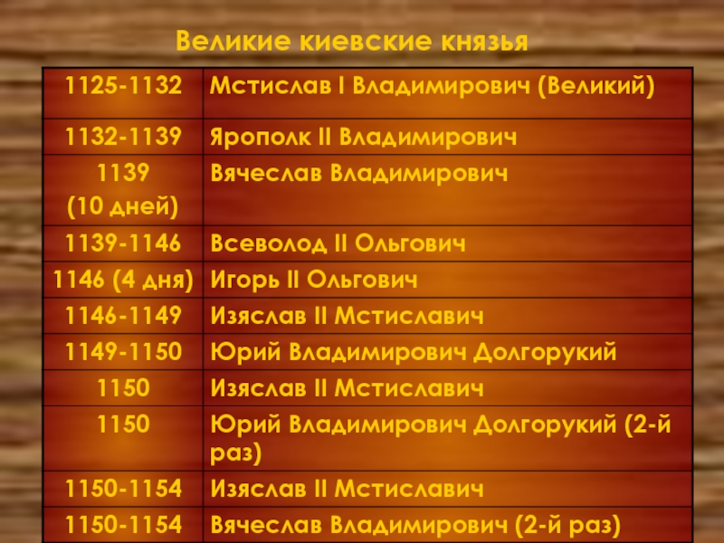 Великий киевский. Киевское княжество князья. Известные правители Киевского княжества. Киевское княжество князья 12 век. Князья Киевского княжества в 12-13.