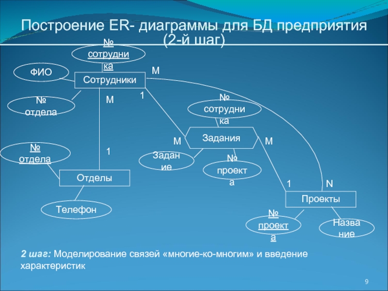 Как построить ер диаграмму