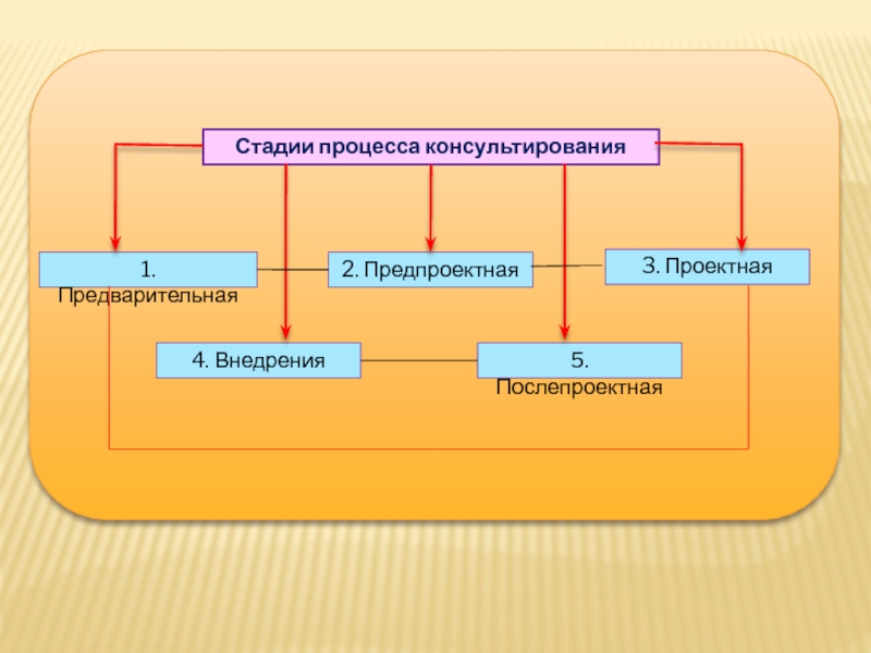 Этапы консультационного проекта