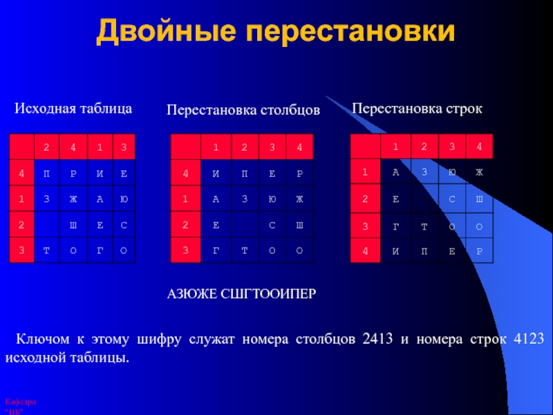 Шифр перестановки. Двойная табличная перестановка. Таблица методом перестановки. Метод перестановки шифрование. Шифр двойной перестановки.