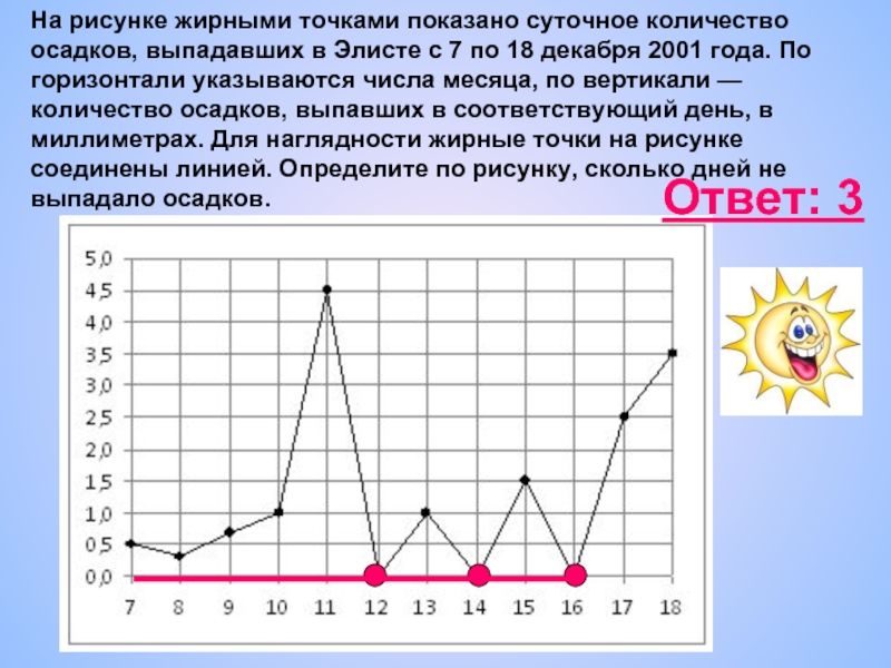 На рисунке жирными точками показано суточное количество осадков выпадавших в элисте