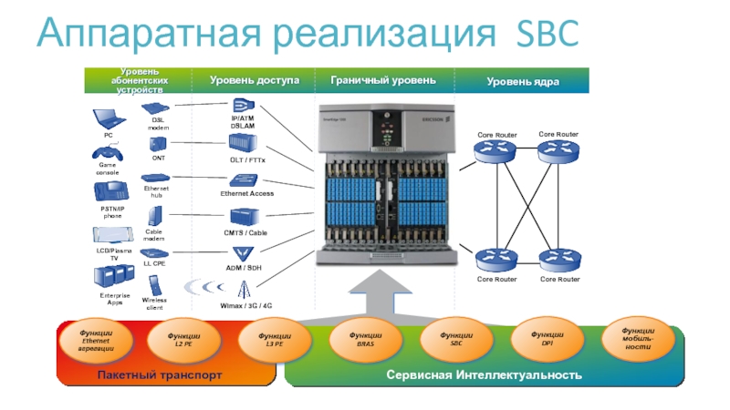 Контроллер сессий. SBC пограничный контроллер сессий. Пограничный контроллер сессий SBC-3000. Аппаратная реализация. Аппаратную реализацию.