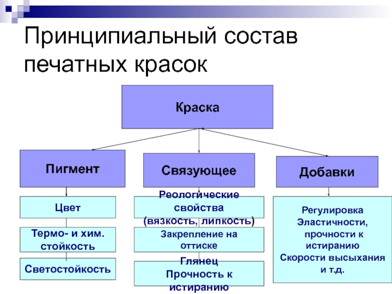 Проект состав красок