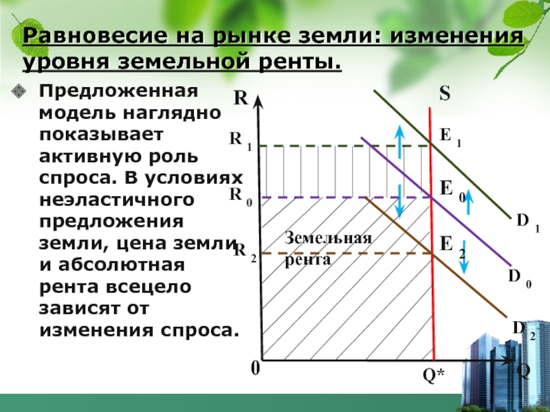 Земельный спрос. Рынок земли равновесие рента. Равновесие спроса и предложения на рынке земли. Равновесие на рынке земли. Равновесие на рынке земли изменение уровня земельной ренты.