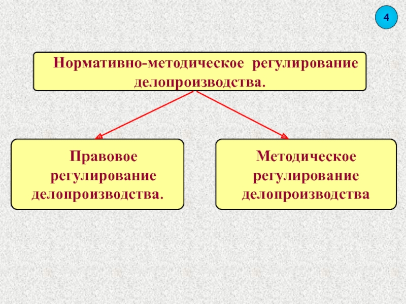 Нормативная база современного делопроизводства схема