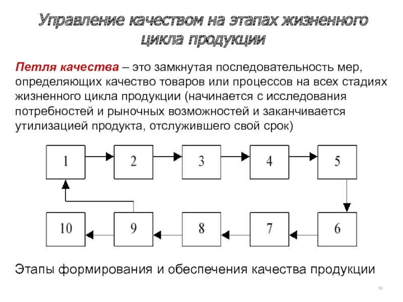 Установите последовательность этапов цикла. Этапы формирования и обеспечения качества продукции. Стадии формирования качества продукции. Этапы формирования и обеспечения качества продукции петля качества. Качество товаров формируется на стадиях жизненного цикла продукции.