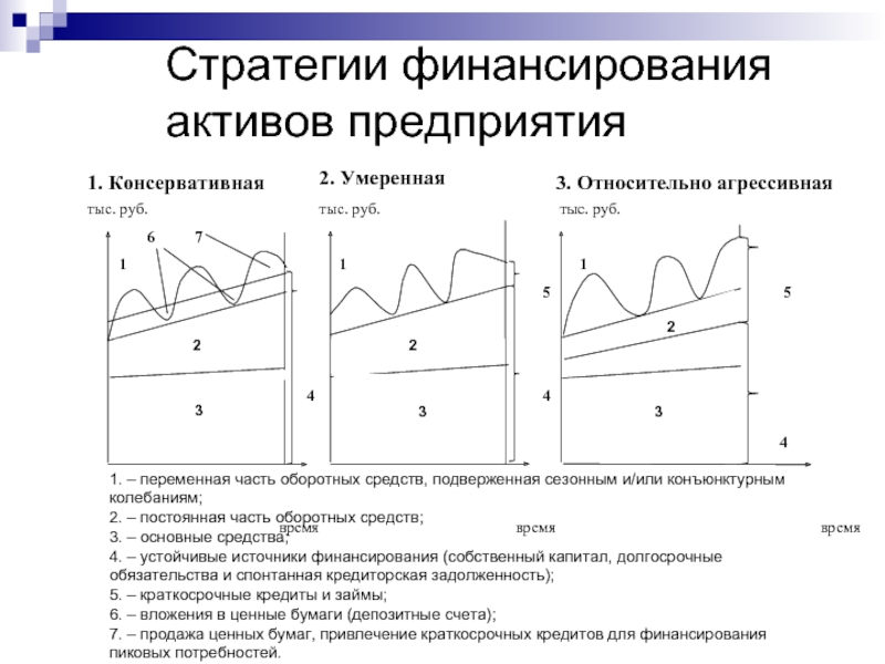 Финансирования активов. Умеренная стратегия финансирования оборотных активов. Агрессивная стратегия финансирования оборотных активов. Стратегии финансирования оборотных активов схема. Консервативная стратегия финансирования оборотных активов.