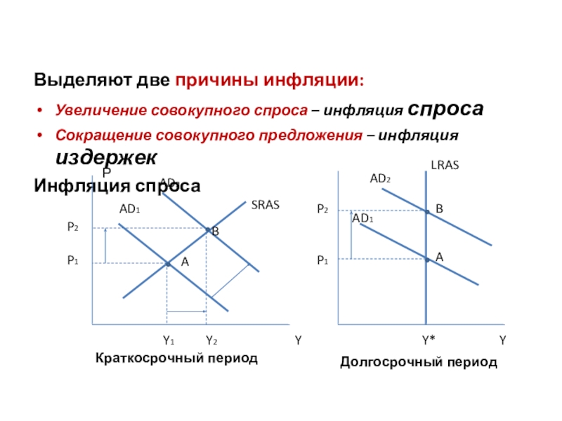 Инфляция спроса причины