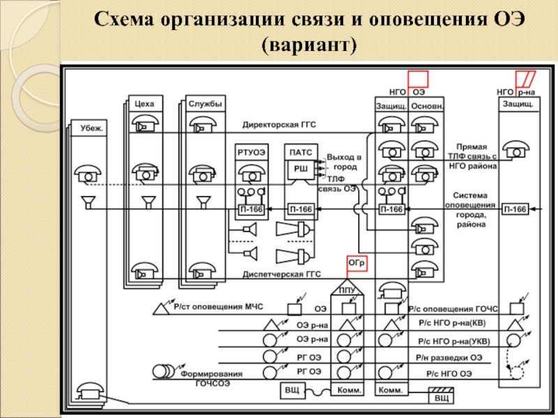 Схема управления и связи при чс