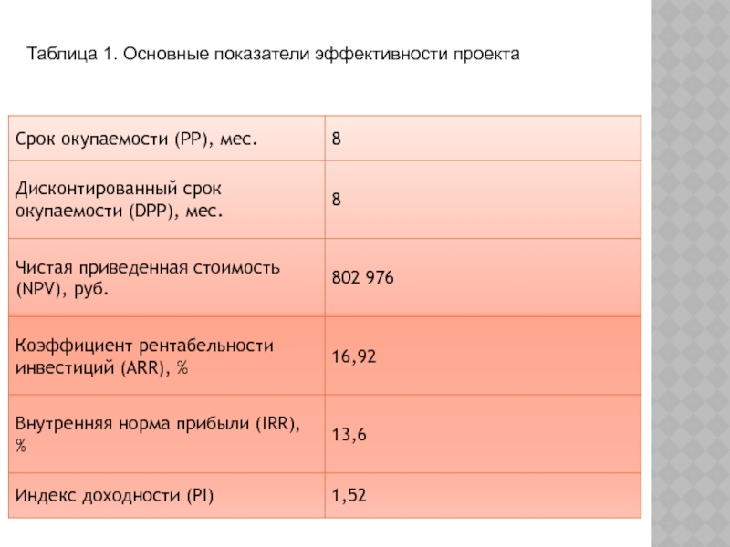 Показатели эффективности бизнес проектов