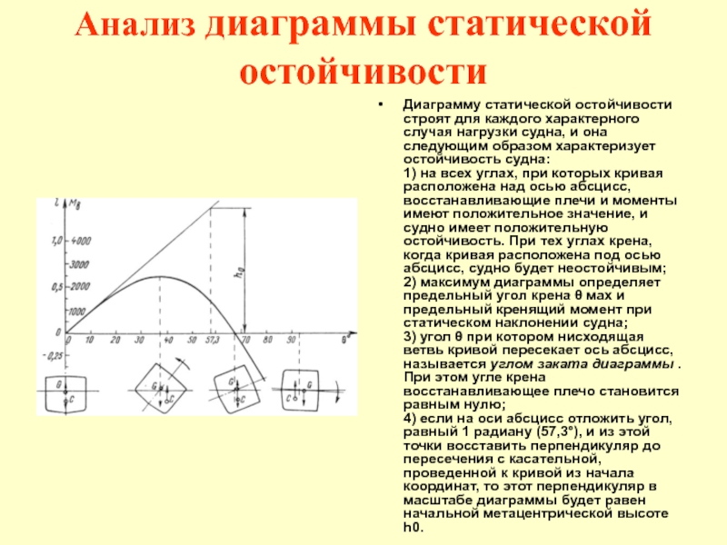 Диаграмма динамической остойчивости судна