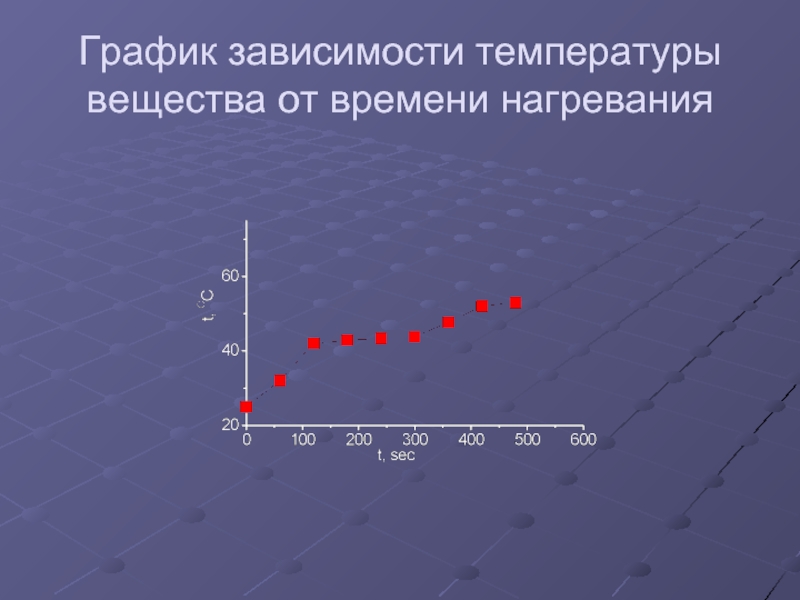 График температуры вещества. График зависимости температуры вещества от времени. График зависимости темп. График зависимости температуры вещества от времени нагревания. График зависимости температуры от времени нагревания.