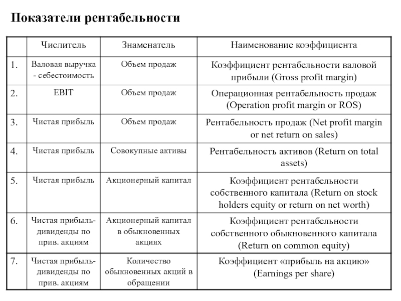 Основные показатели рентабельности