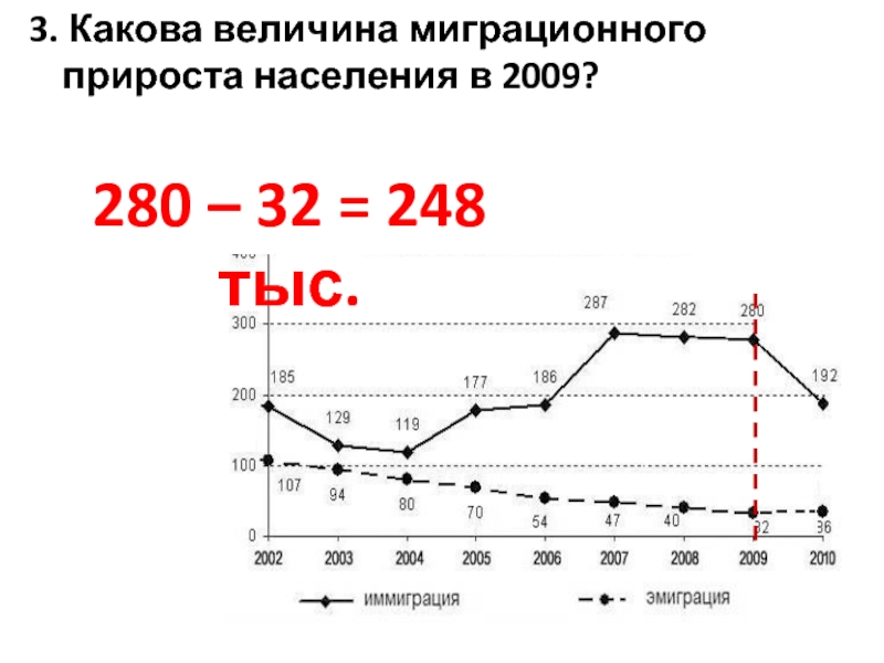 Величину миграционного прироста населения