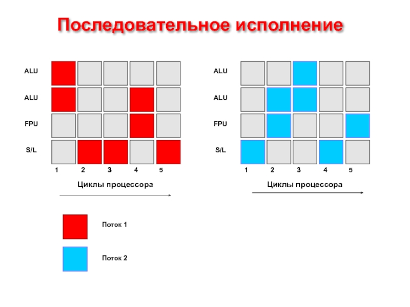 Презентация Последовательное исполнение с переключением между потоками