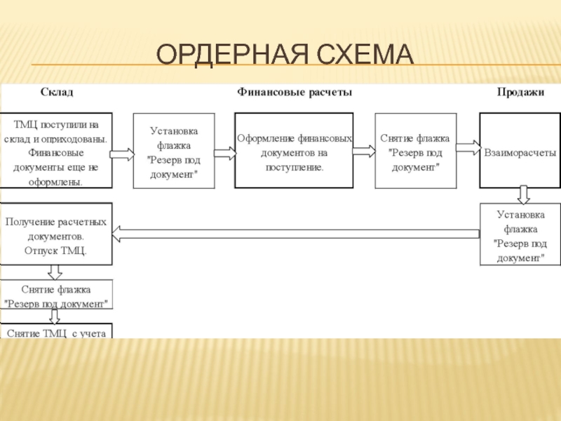 Складской учет схема