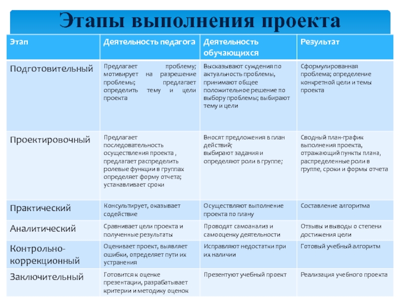 Описание выполнения проекта