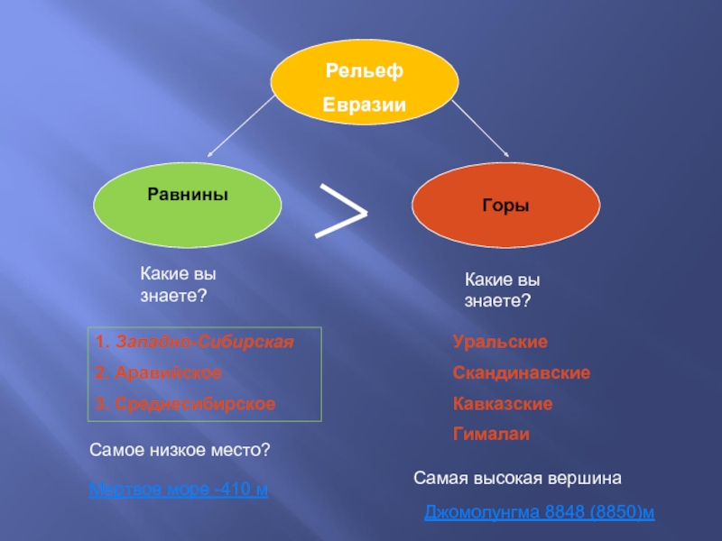 План описания формы рельефа евразии 7 класс