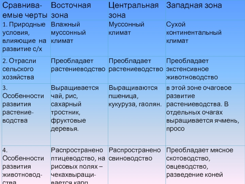 Характеристика восточной. Экономические зоны Китая таблица. Экономические зоны Китая таблица характеристика. Сравнение экономических зон Китая. Характеристика экономических зон Китая.