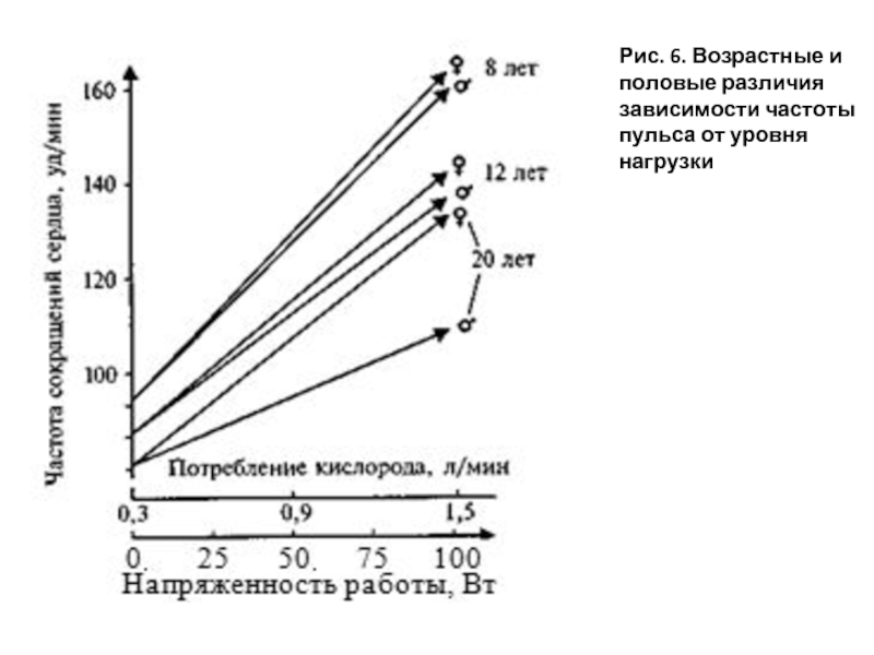 На графике изображено зависимости частоты пульса гимнаста. Различие пульса в зависимости от частоты. График зависимости частоты головных болей от возраста.