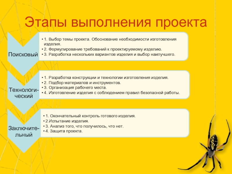 План этапы работы. Технология выполнения творческого проекта 6 класс по технологии. Перечислите этапы выполнения проекта. Этапы выполнения творческого проекта по технологии 7 класс девочки. Три основных этапа творческого проекта.