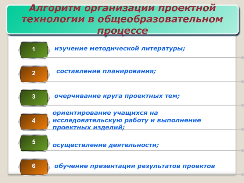 Алгоритм организации. Алгоритм организации проекта. Алгоритм организации проектной деятельности. Алгоритм при организации проектной деятельности.