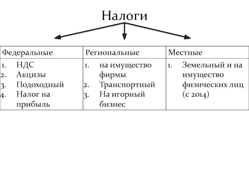 Региональные налоги это. Налоги схема федеральные региональные местные. Разделение налогов на федеральные региональные и местные таблица. Таблица налогов федеральные региональные местные. Виды налогов федеральные региональные.