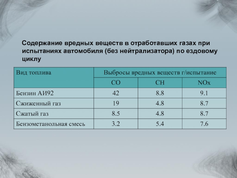 Содержание вредных веществ в отработавших газах при испытаниях автомобиля (без нейтрализатора) по ездовому циклу