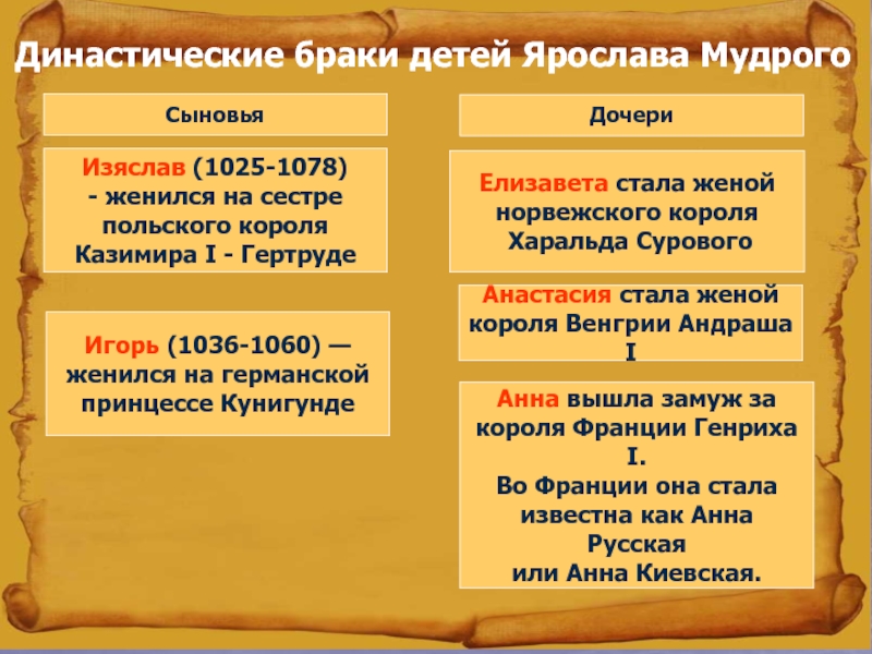 Роль руси. Династические браки Ярослава Мудрого и его детей. Ярослав Мудрый династические браки таблица. Династические браки детей Ярослава. Ярослав Мудрый династические браки.