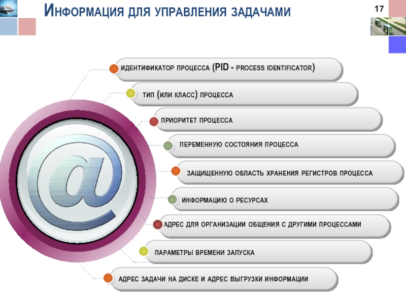 Идентификатор процесса. Идентификатор процесса (pid) (pid (process identifier). Идентификатор процесса информация для планировщик приоритет. 25. Дескриптор процесса. Пользовательская область..