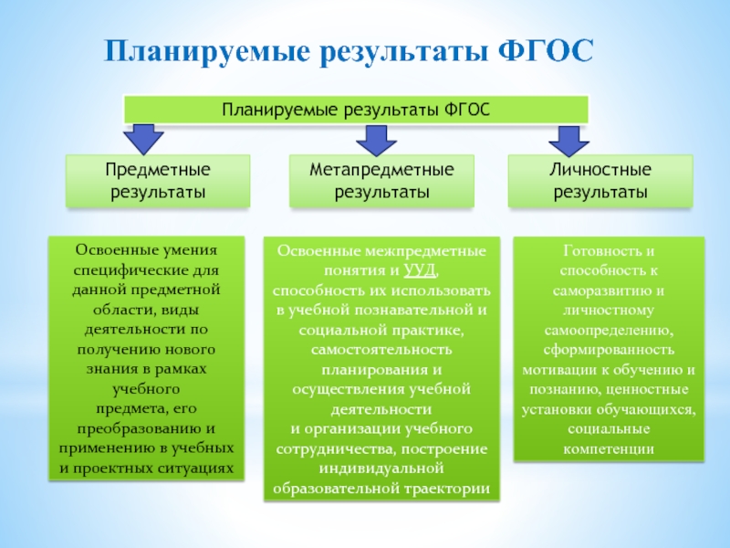 Фгос метапредметные. Личностные предметные и метапредметные Результаты по ФГОС. ФГОС личностные предметные метапредметные. Метапредметные и личностные Результаты ФГОС. Личностные Результаты по ФГОС.