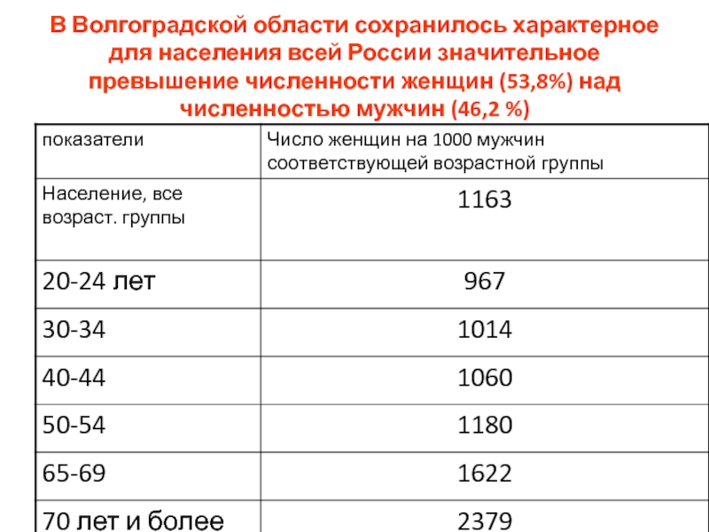 В Волгоградской области сохранилось характерное для населения всей России значительное превышение численности женщин (53,8%) над численностью мужчин