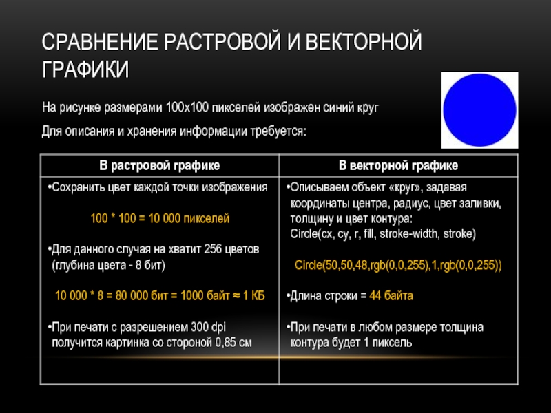 Растровый графический файл объем. Размер векторной графики. Объем векторной графики. Векторная и Растровая Графика сравнение. Размер изображения в растровой и векторной графики.