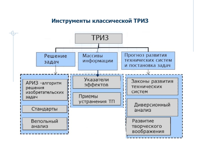 Структурная схема триз это