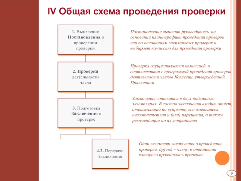 Проверить деятельности. Схема проведения контроля. Схема проведения испытаний. 2 Схема проведения тестирования. О проведении проверки или проверке.