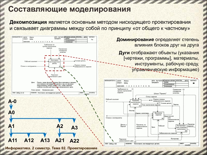 Составляющие проектирование