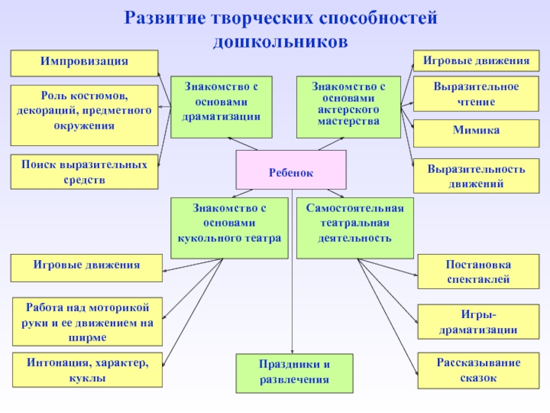 Средства развития способностей. Развитие творческих способностей. Развитие творческих способностей дошкольников. Методы развития детского творчества. Развитие творческой активности дошкольников.