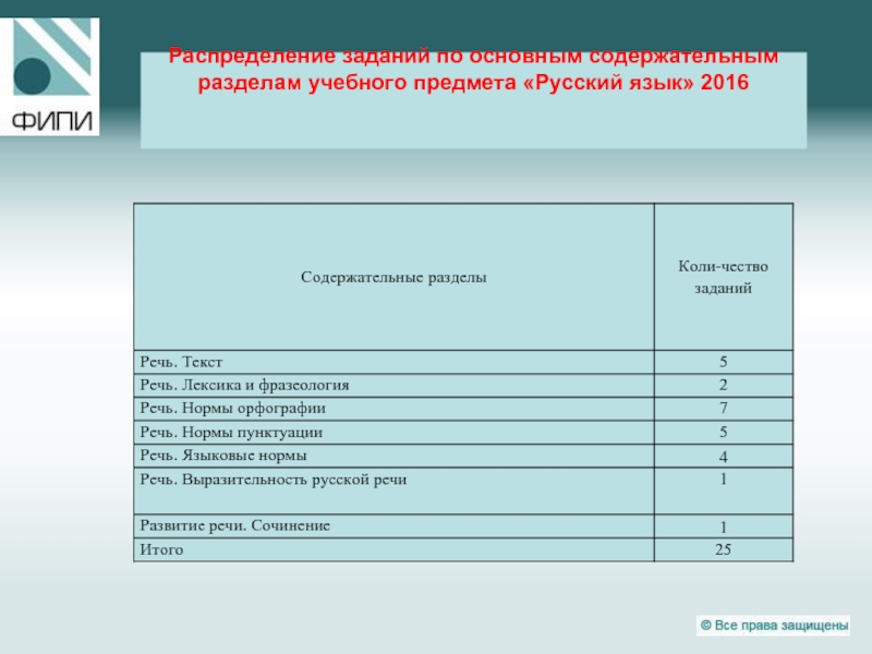 Распределение заданий по основным содержательным разделам учебного предмета «Русский язык» 2016