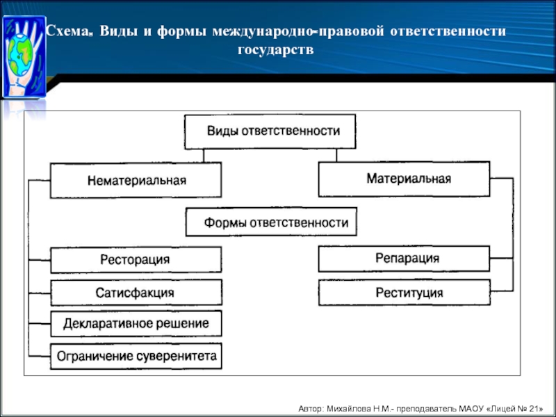 Виды международных денежных обязательств