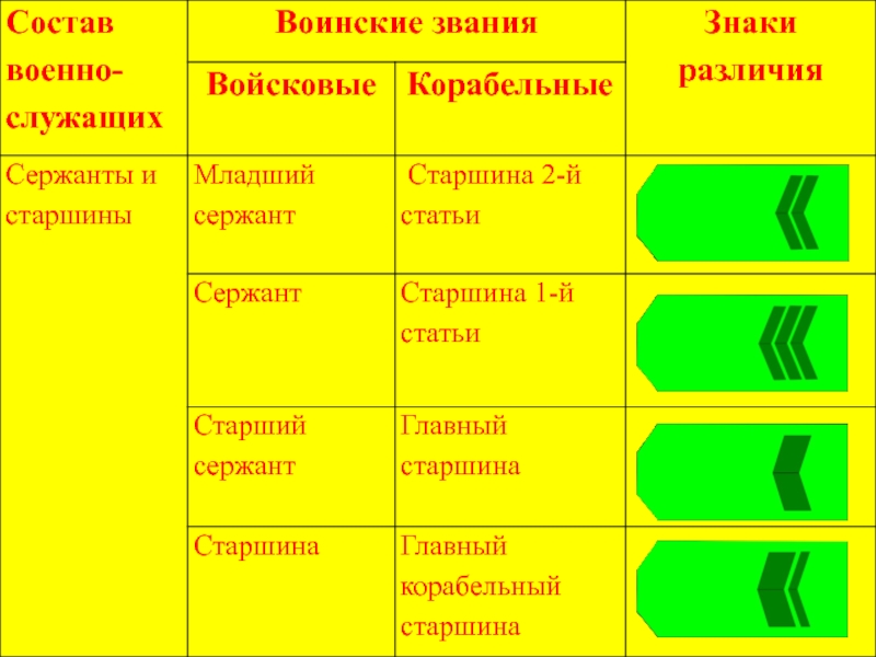 Презентация воинские звания и знаки различия