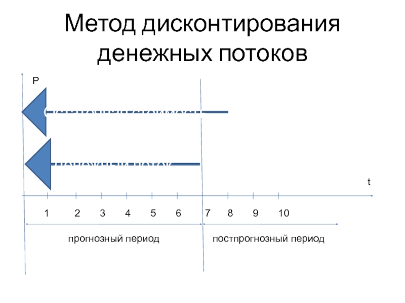 Метод дисконтирования денежных потоковпрогнозный периодпостпрогнозный периодРt  1     2    3