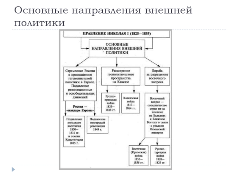 Направления внешней политики. Основные направления внешней политики России 1825-1855. Правление Николая 1 основные направления внешней политики. Таблица основные направления внешней политики России в 1825-1855. Основные направления внешней политики в 1825-1855 годах.