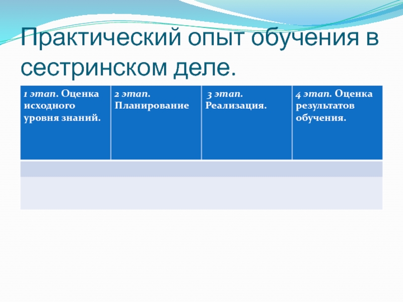 Опыт обучения. Оценка обучения в сестринском деле. Методы обучения в сестринском деле. Оценка эффективности обучения в сестринском деле. Этапы учебного процесса в сестринском деле.