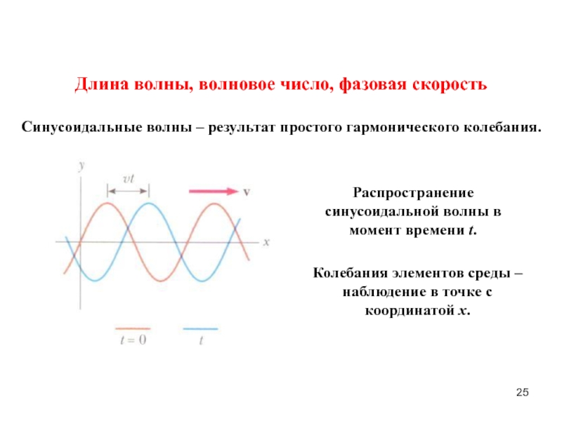 Волновое уравнение фазовая скорость. Фазовый фронт плоской волны. Длина волны, волновое число, фазовая скорость.. Волновой фронт электромагнитной волны. Волновое число и длина волны.