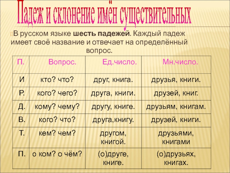 Презентация 3 класс что такое склонение имен существительных 3 класс