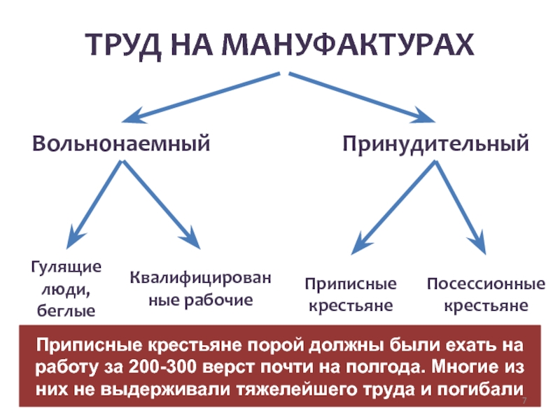 Какое слово пропущено в схеме крестьяне на мануфактурах