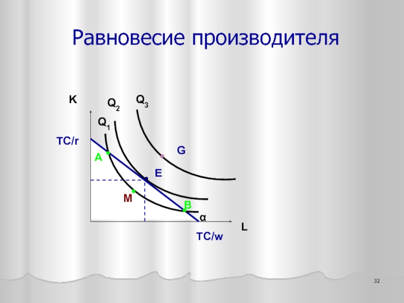 Равновесие производителя. Модель равновесия производителя. Равновесие производителя график. Дорисуйте, график равновесия производителя. Поведение производителя. Равновесие производителя..