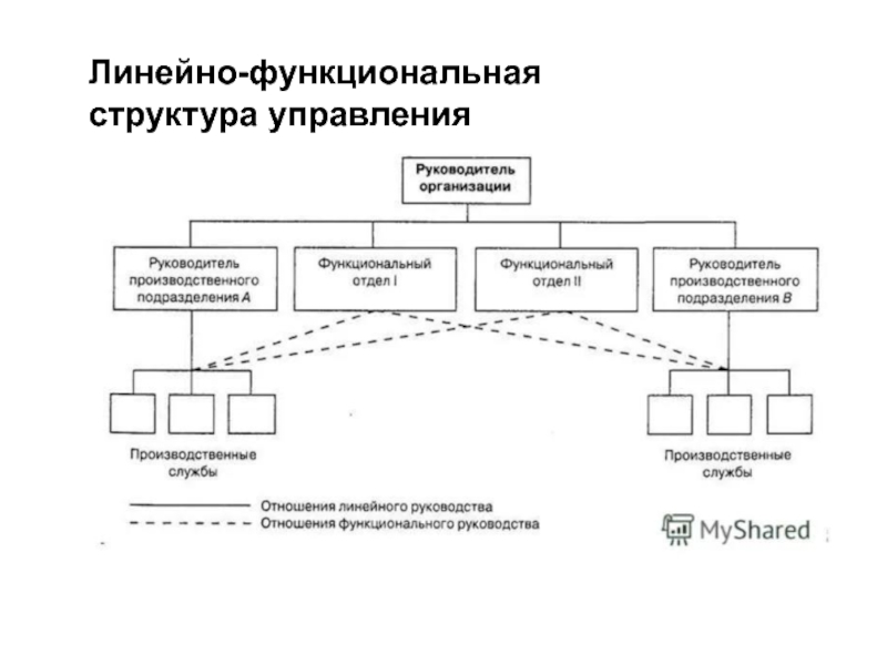 Схема линейной структуры управления предприятием